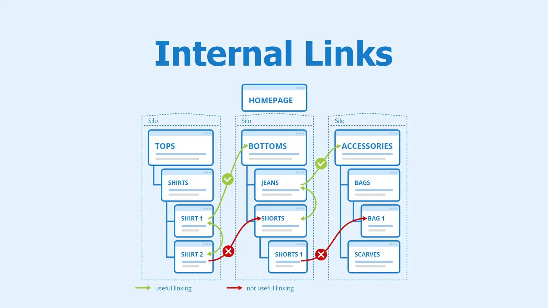SEO Internal Linking